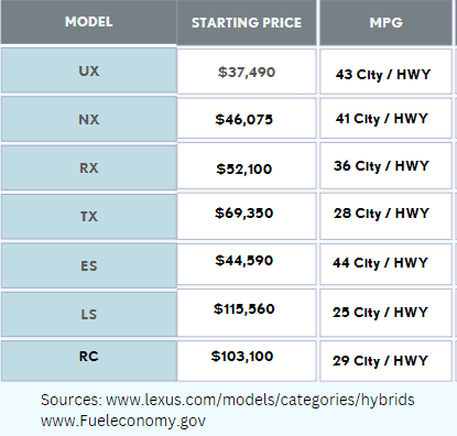 lexus hybrids chart comparison mpg