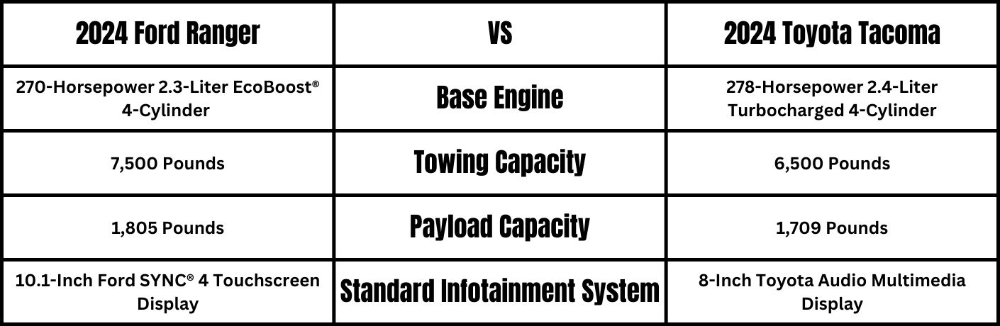 Black and White 2024 Ford Ranger vs 2024 Toyota Tacoma Table with Specs