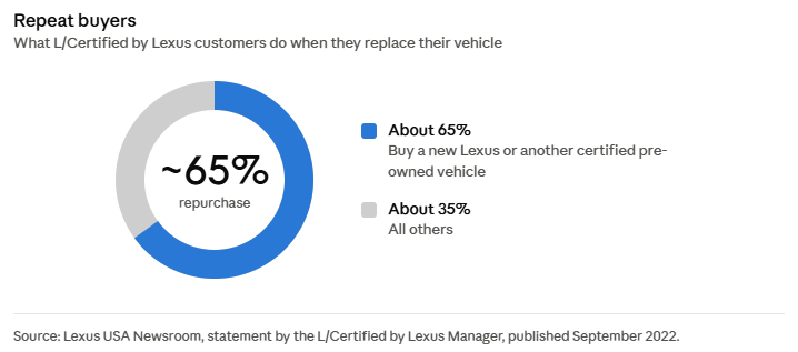 Doughnut chart: about 65% of L/Certified by Lexus customers buy a new Lexus or another certified pre-owned vehicle