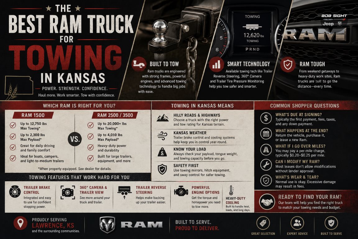 Best Ram Truck for Towing in Kansas: 1500 vs 2500 vs 3500 Towing Capacities