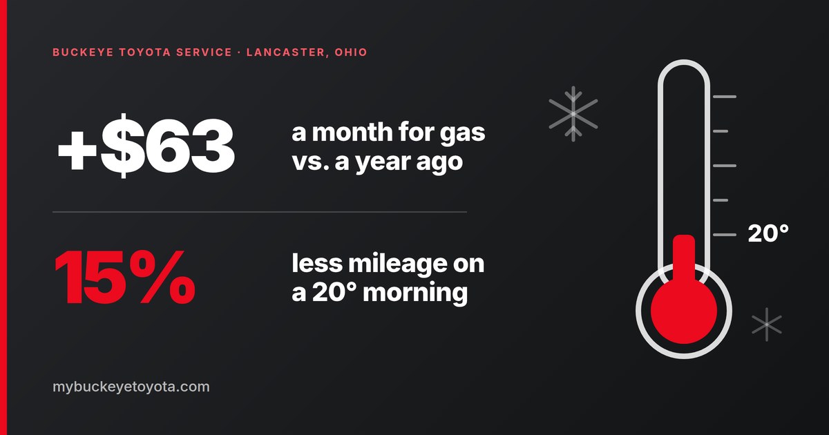 Thermometer at 20 degrees beside the words 63 dollars more a month for gas than a year ago and 15 percent less mileage on a 20 degree morning