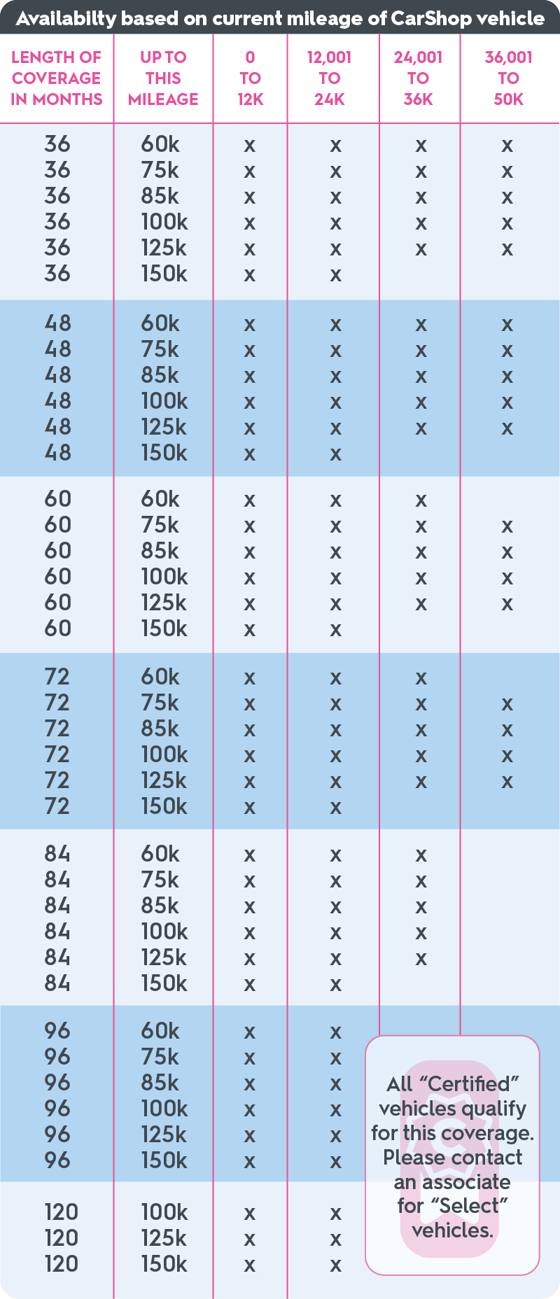 CarShop availability based on mileage graph