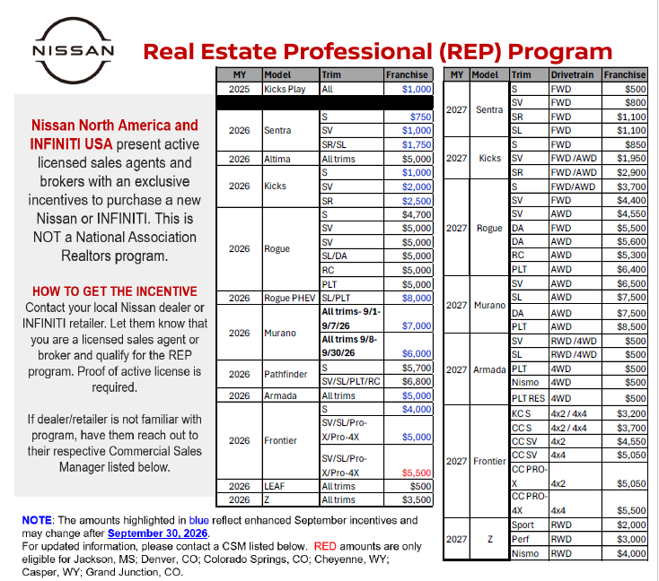 Nissan Real Estate Professional Program incentive chart showing eligible 2025–2027 Nissan models and incentive amounts for licensed real estate sales agents and brokers.
