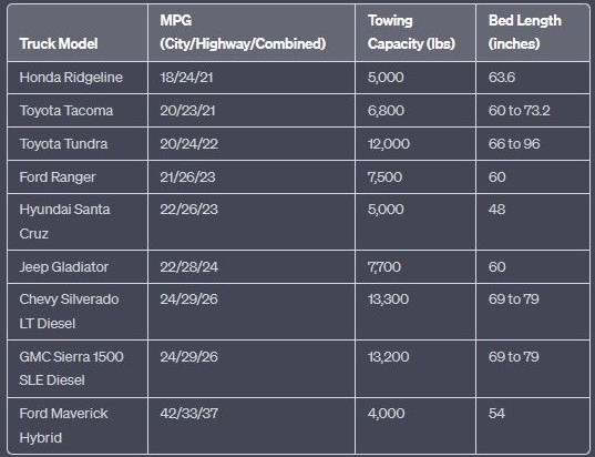 chart that displays nine truck models, their miles per gallon, towing capacity, and bed length.