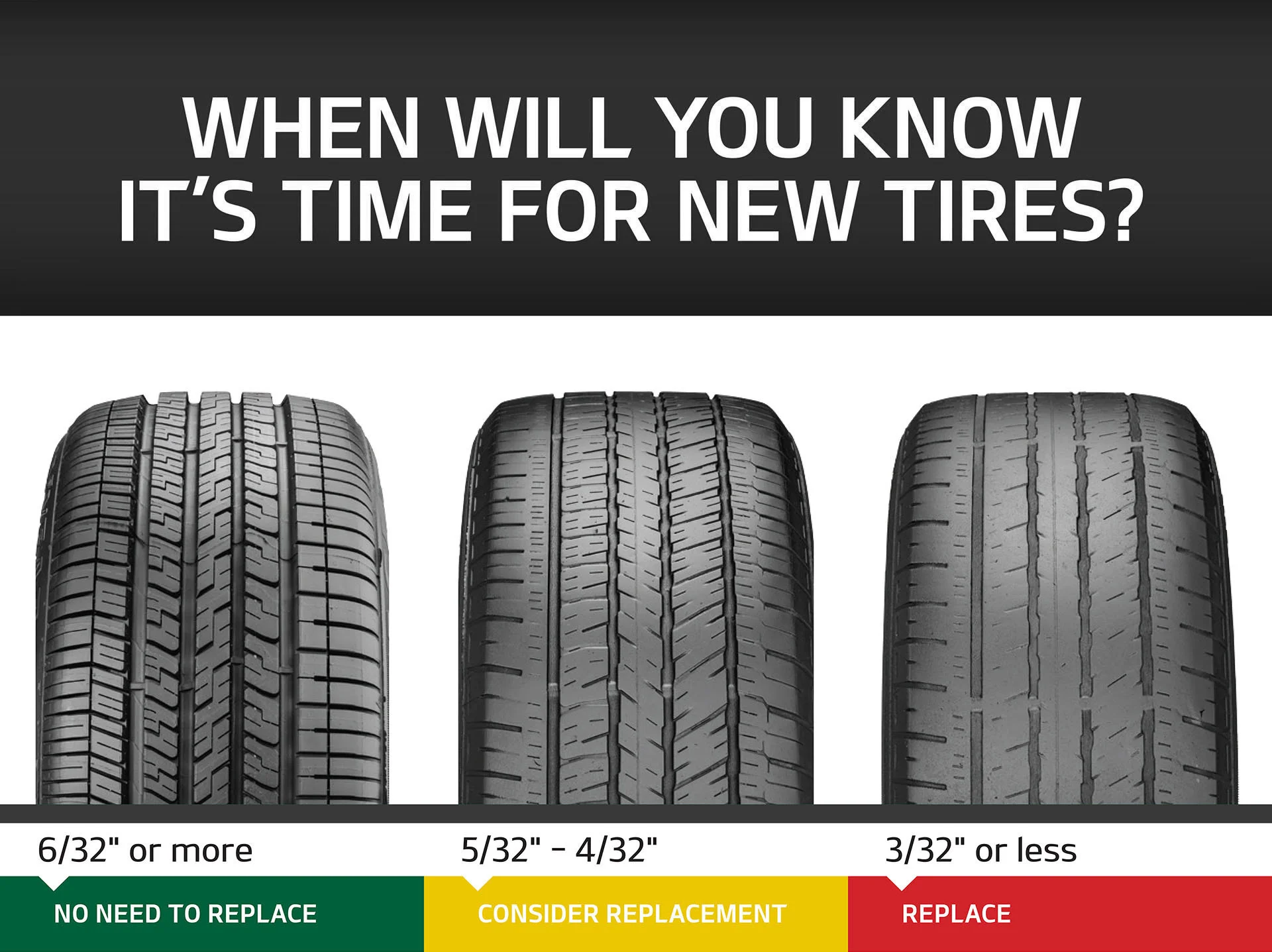 Tire tread depth guide titled "When Will You Know It’s Time for New Tires?": 6/32 inch or more means no need to replace (green); 5/32 to 4/32 inch means consider replacement (yellow); 3/32 inch or less means replace (red), illustrated with three tire tread close-ups showing progressively worn tread.