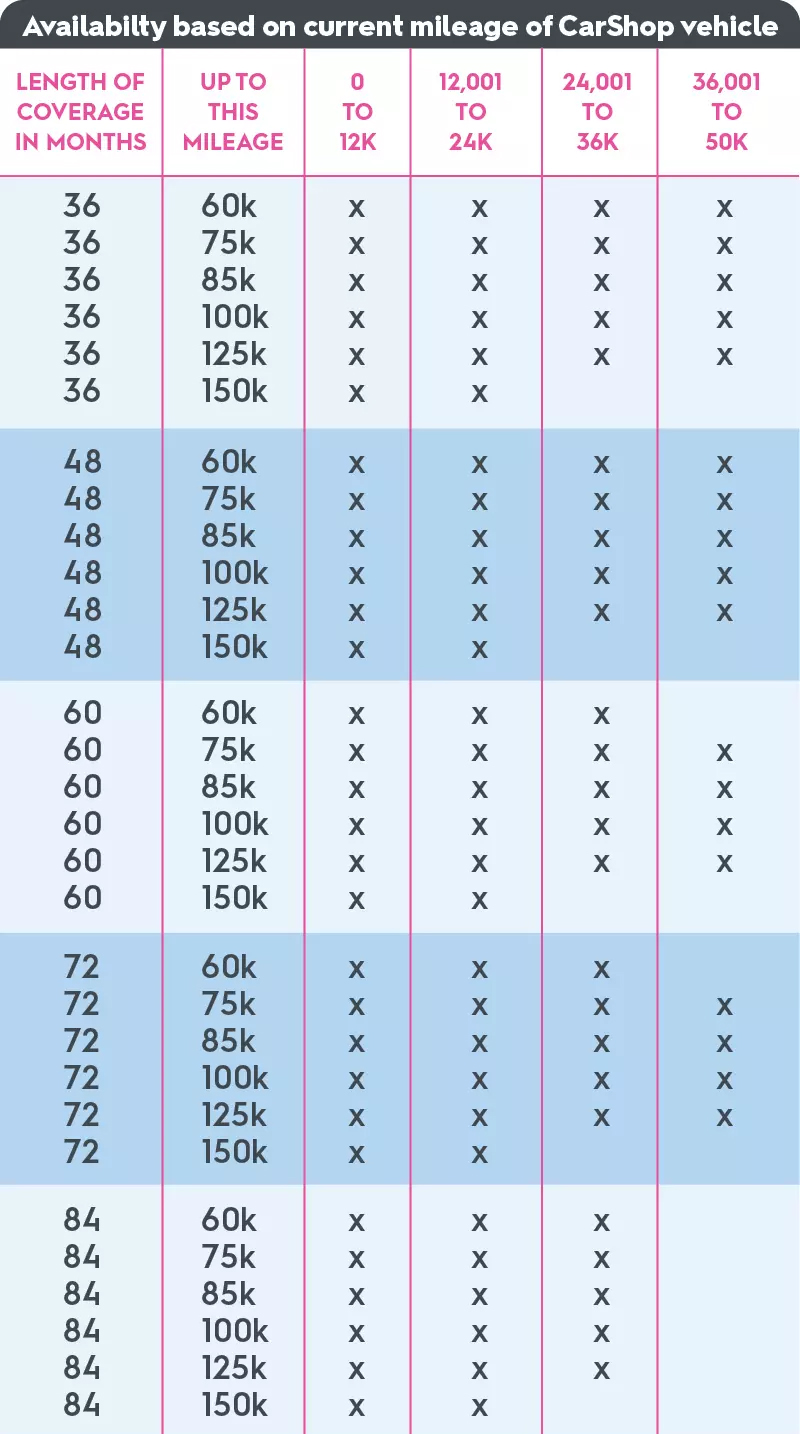CarShop availability based on mileage graph