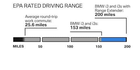 BMW i3 epa