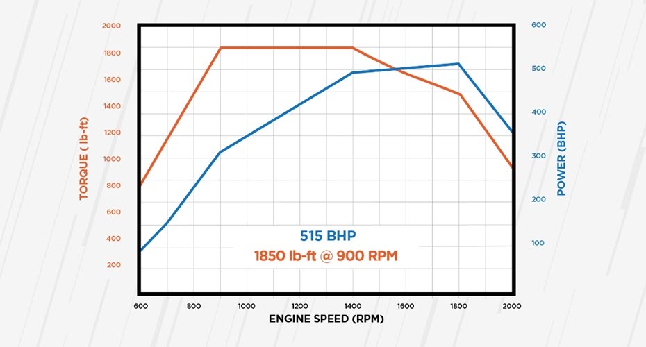 LT® AND RH™ SERIES POWER & TORQUE CURVE