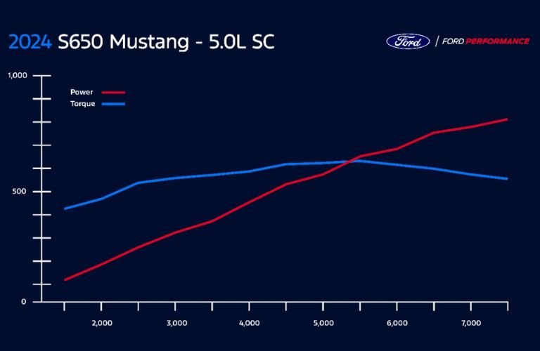 Blue Background Graph with Red Line for Power and Blue Line for Torque