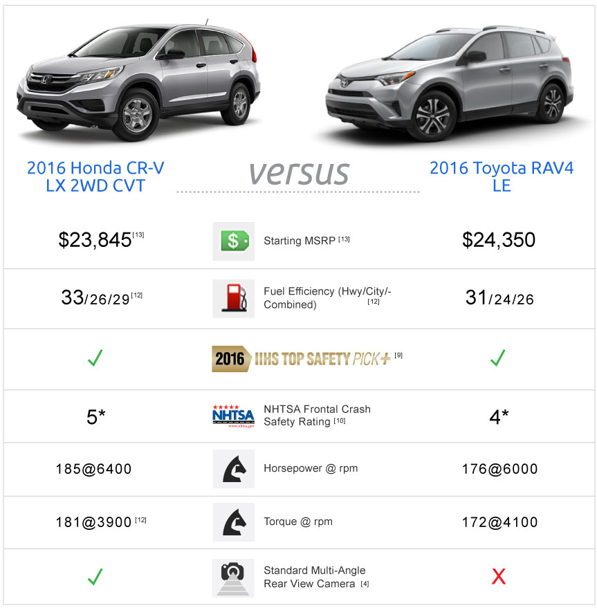 CR-V vs. RAV4 stats
