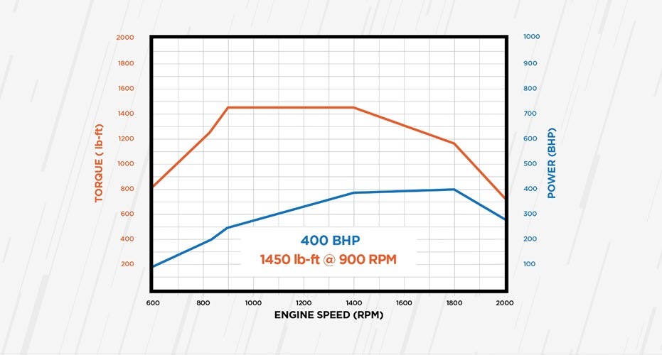 HX® SERIES POWER & TORQUE CURVES