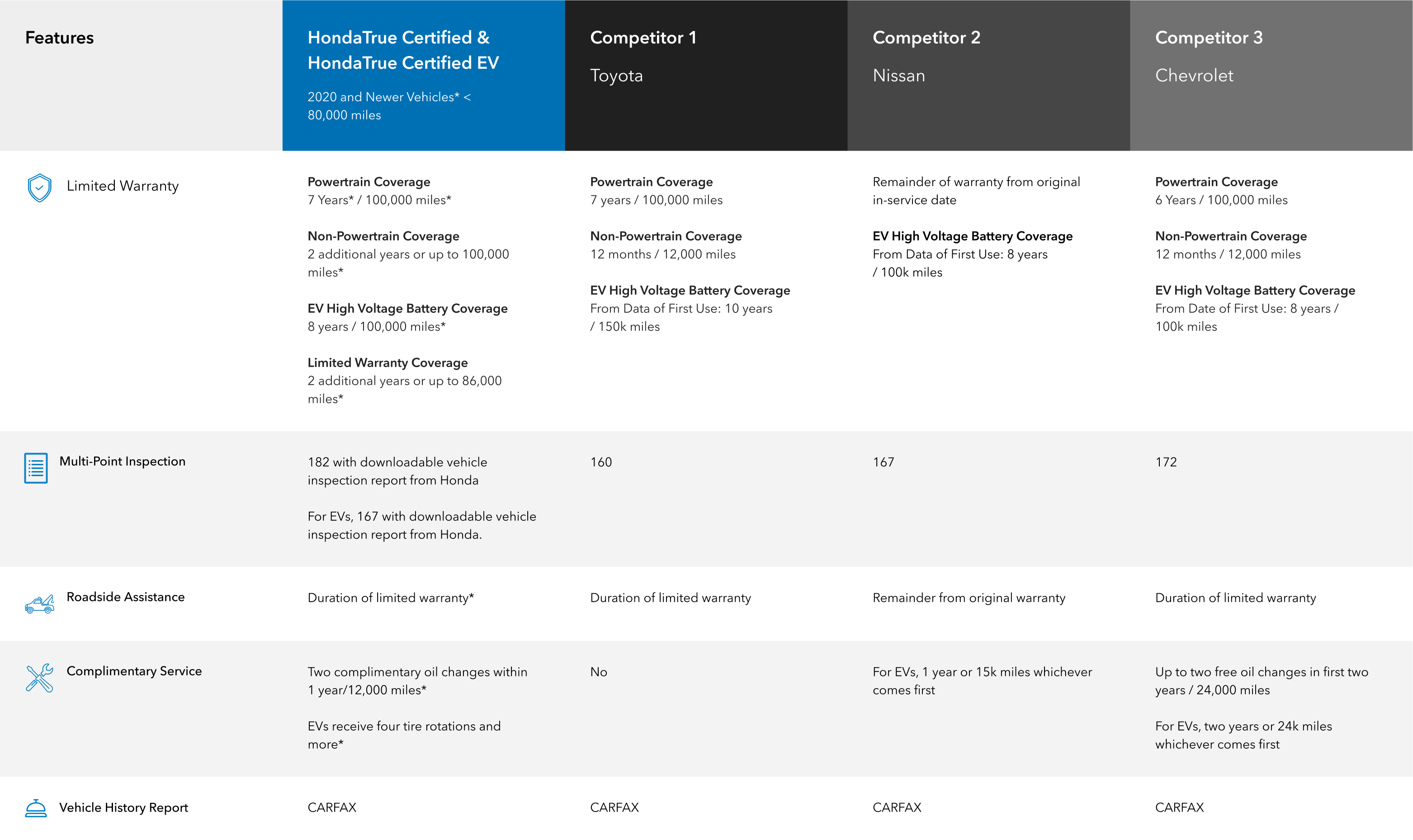 Comparison of HondaTrue Certified against Toyota, Nissan and Chevrolet certified programs: limited warranty, multi-point inspection, roadside assistance, complimentary service and vehicle history report