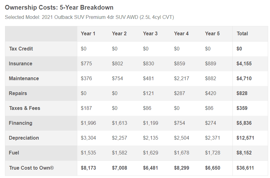 Edmunds 5-year ownership cost breakdown table for the 2021 Subaru Outback