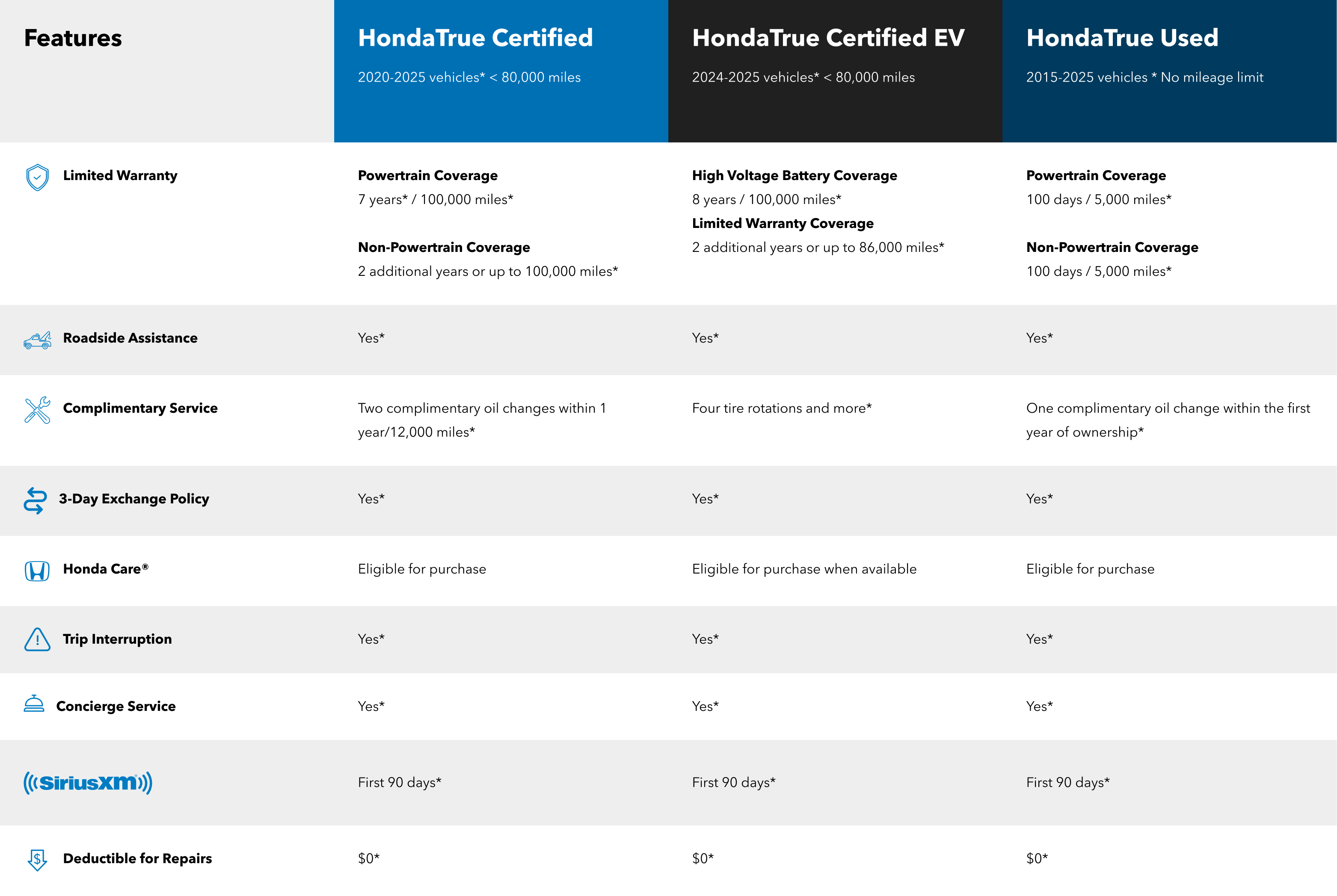 Comparison of HondaTrue Certified, Certified EV and HondaTrue Used benefits including limited warranty, roadside assistance, complimentary service, 3-day exchange, trip interruption, concierge, SiriusXM and $0 repair deductible